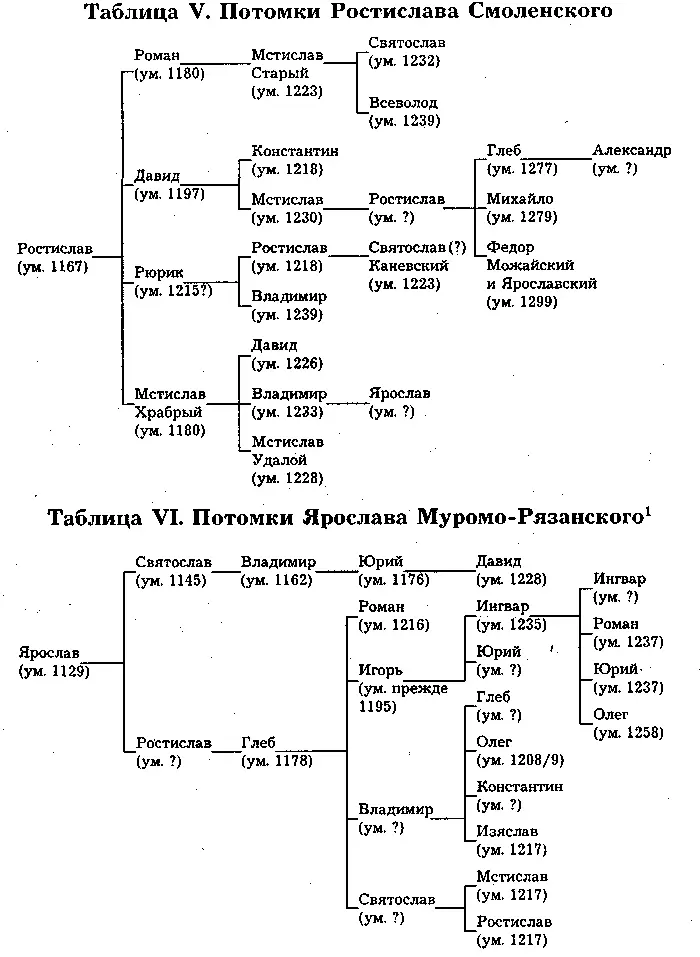 1 Генеалогические таблицы IVI взяты из монографии Джона Феннелла Кризис - фото 6