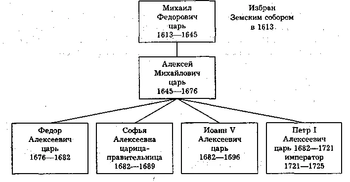 1 Совместное правление 16821689 царицаправительница Софья Алексеевна царь - фото 7
