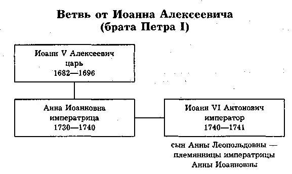 Ветвь от Петра I Алексеевича 17 июля 1918 г в час ночи в доме Ипатьева - фото 8