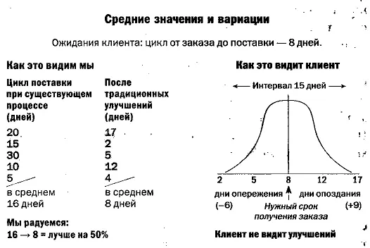 Но когда мы стали использовать шесть сигм ориентируясь на клиентов то - фото 14