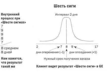 Но когда мы стали использовать шесть сигм ориентируясь на клиентов то - фото 15