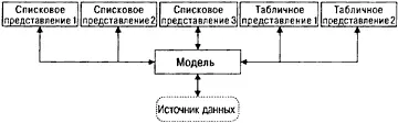 Рис 102 Одна модель может обслуживать несколько представлений При - фото 121