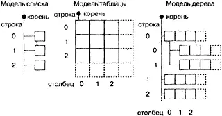 Рис 109 Схематическое представление моделей Qt В модели списка можно - фото 128