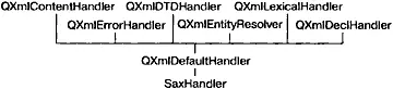 Рис 151 Дерево наследования для SaxHandler Ниже приводится файл - фото 153