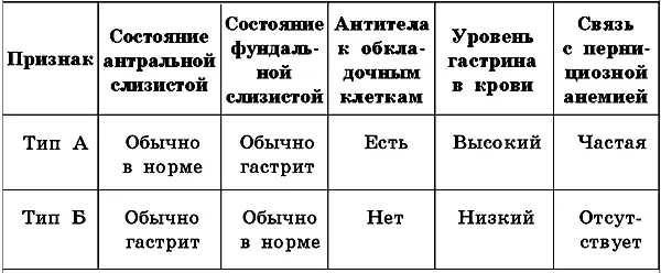 Частные механизмы хронического гастрита обусловлены разного рода факторами - фото 1