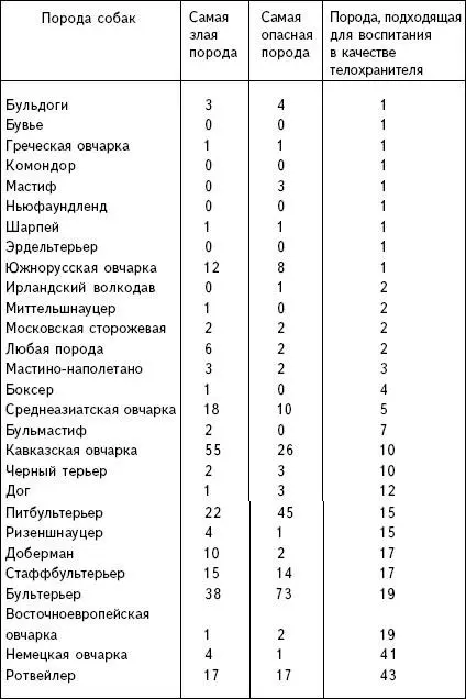 Как видно из таблицы большинство владельцев собак вовсе не считают что самая - фото 1