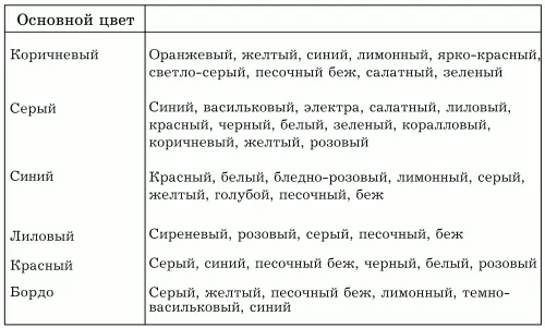 В цветовых композициях следует избегать неспокойных сочетаний так называемых - фото 13