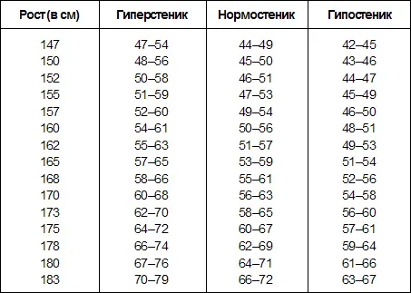 Можно также узнать свой оптимальный вес по формуле Брокка при этом не нужно - фото 1