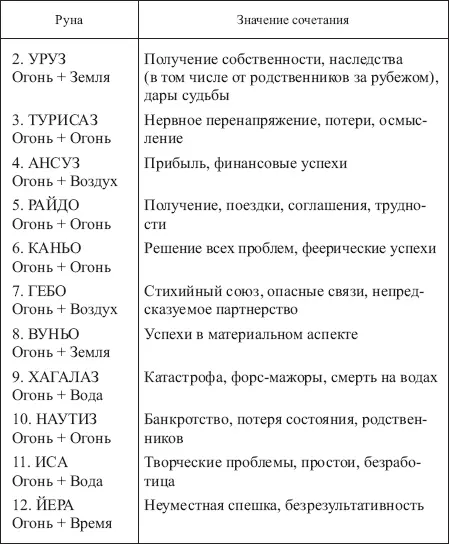 Таблица 2 ЗНАЧЕНИЯ СОЧЕТАНИЙ РУНЫ УРУЗ С ОСТАЛЬНЫМИ РУНАМИ ФУТАРКА - фото 126