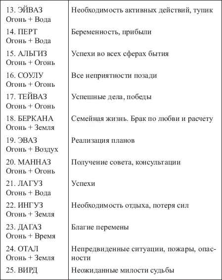 Таблица 2 ЗНАЧЕНИЯ СОЧЕТАНИЙ РУНЫ УРУЗ С ОСТАЛЬНЫМИ РУНАМИ ФУТАРКА - фото 127