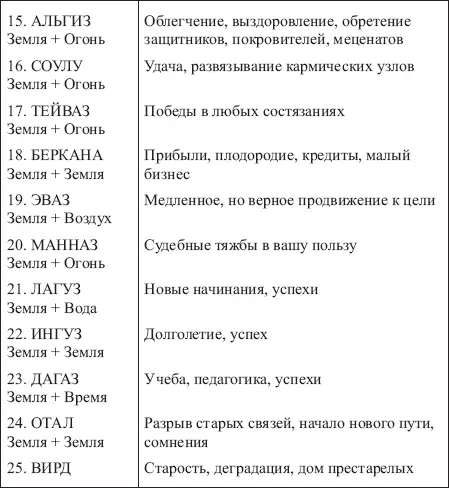 Таблица 3 ЗНАЧЕНИЯ СОЧЕТАНИЙ РУНЫ ТУРИСАЗ С ОСТАЛЬНЫМИ РУНАМИ ФУТАРКА - фото 129