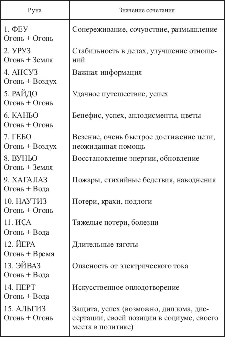 Таблица 4 ЗНАЧЕНИЯ СОЧЕТАНИЙ РУНЫ АНСУЗ С ОСТАЛЬНЫМИ РУНАМИ ФУТАРКА - фото 130