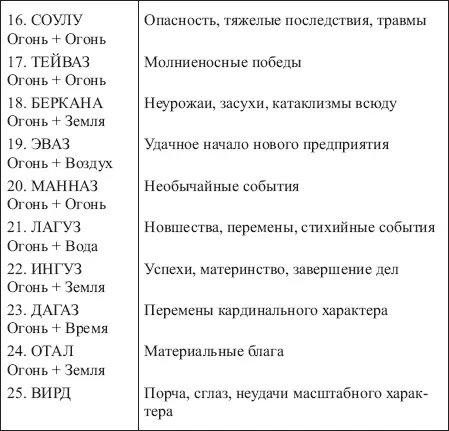 Таблица 4 ЗНАЧЕНИЯ СОЧЕТАНИЙ РУНЫ АНСУЗ С ОСТАЛЬНЫМИ РУНАМИ ФУТАРКА - фото 131