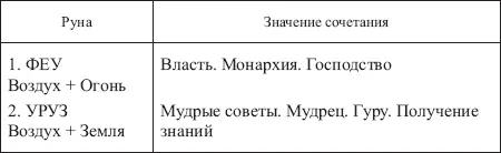 Таблица 5 ЗНАЧЕНИЯ СОЧЕТАНИЙ РУНЫ РАЙДО С ОСТАЛЬНЫМИ РУНАМИ ФУТАРКА - фото 132