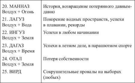 Таблица 5 ЗНАЧЕНИЯ СОЧЕТАНИЙ РУНЫ РАЙДО С ОСТАЛЬНЫМИ РУНАМИ ФУТАРКА - фото 134