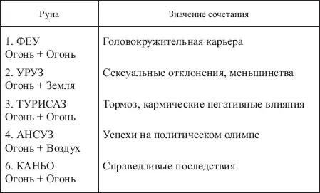 Таблица 6 ЗНАЧЕНИЯ СОЧЕТАНИЙ РУНЫ КАНЬО С ОСТАЛЬНЫМИ РУНАМИ ФУТАРКА - фото 135