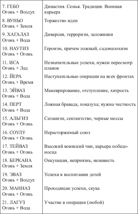 Таблица 6 ЗНАЧЕНИЯ СОЧЕТАНИЙ РУНЫ КАНЬО С ОСТАЛЬНЫМИ РУНАМИ ФУТАРКА - фото 136