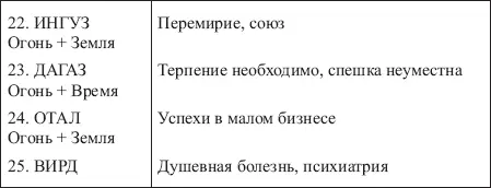 Таблица 6 ЗНАЧЕНИЯ СОЧЕТАНИЙ РУНЫ КАНЬО С ОСТАЛЬНЫМИ РУНАМИ ФУТАРКА - фото 137