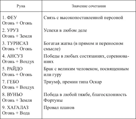 Таблица 7 ЗНАЧЕНИЯ СОЧЕТАНИЙ РУНЫ ГЕБО С ОСТАЛЬНЫМИ РУНАМИ ФУТАРКА - фото 138