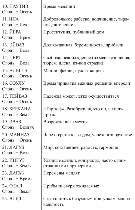 Таблица 7 ЗНАЧЕНИЯ СОЧЕТАНИЙ РУНЫ ГЕБО С ОСТАЛЬНЫМИ РУНАМИ ФУТАРКА - фото 139