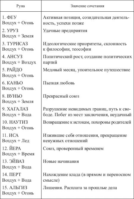 Таблица 8 ЗНАЧЕНИЯ СОЧЕТАНИЙ РУНЫ ВУНЬО С ОСТАЛЬНЫМИ РУНАМИ ФУТАРКА - фото 140