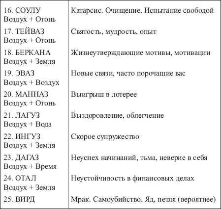 Таблица 8 ЗНАЧЕНИЯ СОЧЕТАНИЙ РУНЫ ВУНЬО С ОСТАЛЬНЫМИ РУНАМИ ФУТАРКА - фото 141