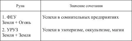 Таблица 9 ЗНАЧЕНИЯ СОЧЕТАНИЙ РУНЫ ХАГАЛАЗ С ОСТАЛЬНЫМИ РУНАМИ ФУТАРКА - фото 142