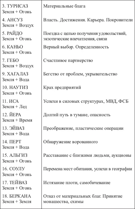 Таблица 9 ЗНАЧЕНИЯ СОЧЕТАНИЙ РУНЫ ХАГАЛАЗ С ОСТАЛЬНЫМИ РУНАМИ ФУТАРКА - фото 143