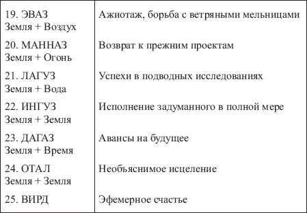 Таблица 9 ЗНАЧЕНИЯ СОЧЕТАНИЙ РУНЫ ХАГАЛАЗ С ОСТАЛЬНЫМИ РУНАМИ ФУТАРКА - фото 144