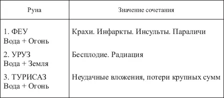 Таблица 10 ЗНАЧЕНИЯ СОЧЕТАНИЙ РУНЫ НАУТИЗ С ОСТАЛЬНЫМИ РУНАМИ ФУТАРКА - фото 145