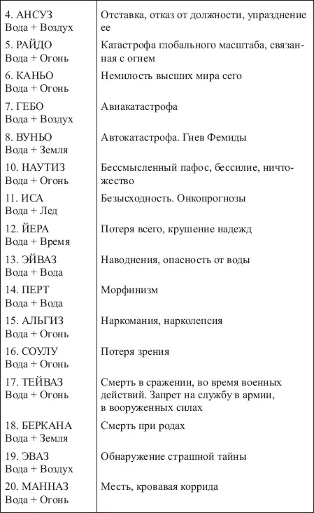 Таблица 10 ЗНАЧЕНИЯ СОЧЕТАНИЙ РУНЫ НАУТИЗ С ОСТАЛЬНЫМИ РУНАМИ ФУТАРКА - фото 146