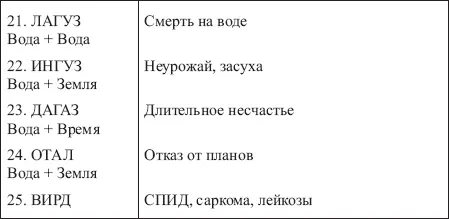 Таблица 10 ЗНАЧЕНИЯ СОЧЕТАНИЙ РУНЫ НАУТИЗ С ОСТАЛЬНЫМИ РУНАМИ ФУТАРКА - фото 147