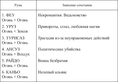 Таблица 11 ЗНАЧЕНИЯ СОЧЕТАНИЙ РУНЫ ИСА С ОСТАЛЬНЫМИ РУНАМИ ФУТАРКА - фото 148