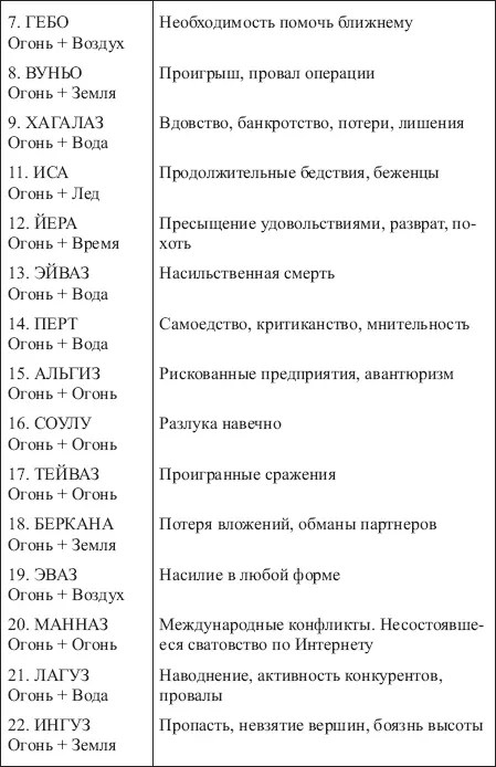 Таблица 11 ЗНАЧЕНИЯ СОЧЕТАНИЙ РУНЫ ИСА С ОСТАЛЬНЫМИ РУНАМИ ФУТАРКА - фото 149