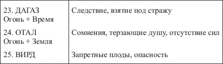 Таблица 11 ЗНАЧЕНИЯ СОЧЕТАНИЙ РУНЫ ИСА С ОСТАЛЬНЫМИ РУНАМИ ФУТАРКА - фото 150