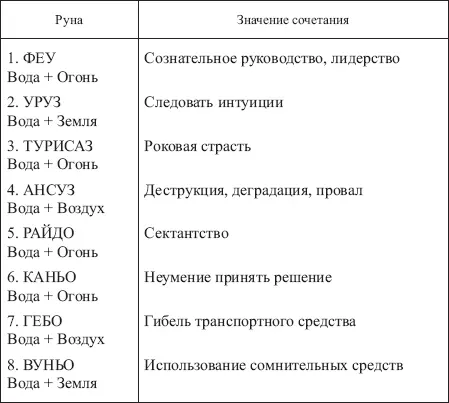 Таблица 12 ЗНАЧЕНИЯ СОЧЕТАНИЙ РУНЫ ЙЕРА С ОСТАЛЬНЫМИ РУНАМИ ФУТАРКА - фото 151