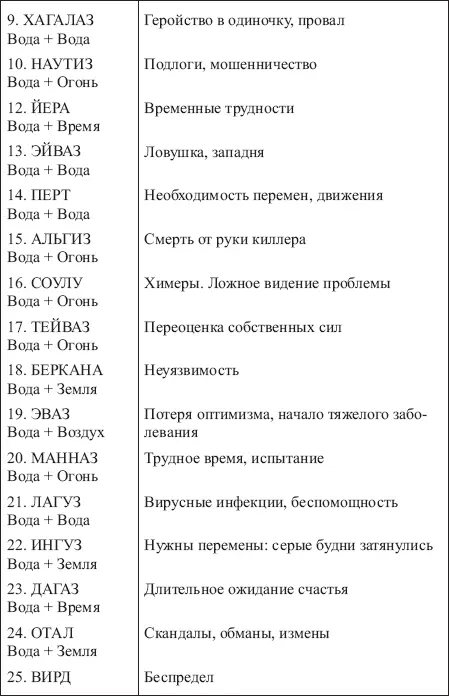 Таблица 12 ЗНАЧЕНИЯ СОЧЕТАНИЙ РУНЫ ЙЕРА С ОСТАЛЬНЫМИ РУНАМИ ФУТАРКА - фото 152