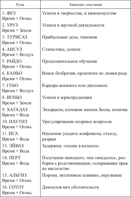 Таблица 13 ЗНАЧЕНИЯ СОЧЕТАНИЙ РУНЫ ЭЙВАЗ С ОСТАЛЬНЫМИ РУНАМИ ФУТАРКА - фото 153