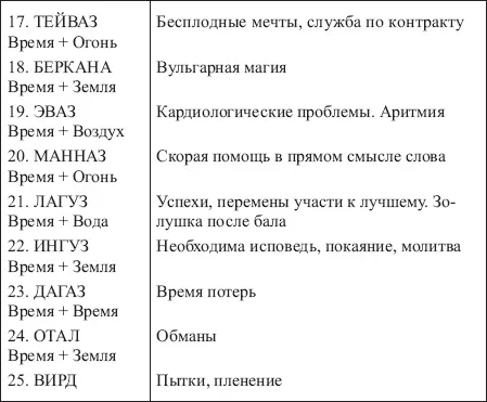 Таблица 13 ЗНАЧЕНИЯ СОЧЕТАНИЙ РУНЫ ЭЙВАЗ С ОСТАЛЬНЫМИ РУНАМИ ФУТАРКА - фото 154