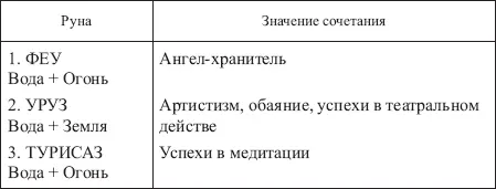 Таблица 14 ЗНАЧЕНИЯ СОЧЕТАНИЙ РУНЫ ПЕРТ С ОСТАЛЬНЫМИ РУНАМИ ФУТАРКА - фото 155