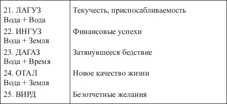 Таблица 14 ЗНАЧЕНИЯ СОЧЕТАНИЙ РУНЫ ПЕРТ С ОСТАЛЬНЫМИ РУНАМИ ФУТАРКА - фото 157