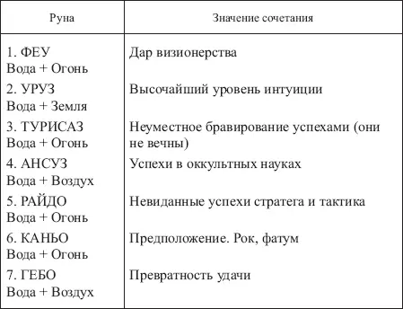 Таблица 15 ЗНАЧЕНИЯ СОЧЕТАНИЙ РУНЫ АЛГИЗ С ОСТАЛЬНЫМИ РУНАМИ ФУТАРКА - фото 158