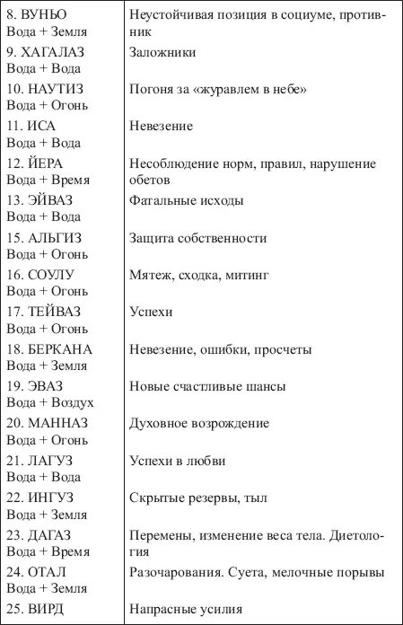 Таблица 15 ЗНАЧЕНИЯ СОЧЕТАНИЙ РУНЫ АЛГИЗ С ОСТАЛЬНЫМИ РУНАМИ ФУТАРКА - фото 159