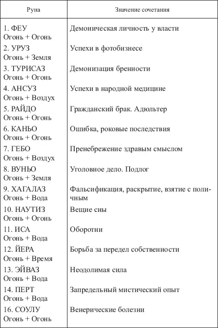 Таблица 16 ЗНАЧЕНИЯ СОЧЕТАНИЙ РУНЫ СОУЛУ С ОСТАЛЬНЫМИ РУНАМИ ФУТАРКА - фото 160