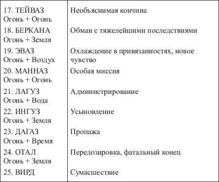 Таблица 16 ЗНАЧЕНИЯ СОЧЕТАНИЙ РУНЫ СОУЛУ С ОСТАЛЬНЫМИ РУНАМИ ФУТАРКА - фото 161