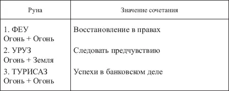 Таблица 17 ЗНАЧЕНИЯ СОЧЕТАНИЙ РУНЫ ТЕЙВАЗ С ОСТАЛЬНЫМИ РУНАМИ ФУТАРКА - фото 162