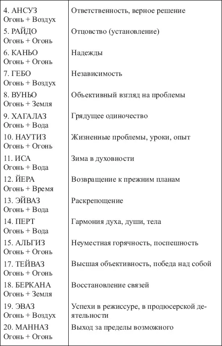 Таблица 17 ЗНАЧЕНИЯ СОЧЕТАНИЙ РУНЫ ТЕЙВАЗ С ОСТАЛЬНЫМИ РУНАМИ ФУТАРКА - фото 163