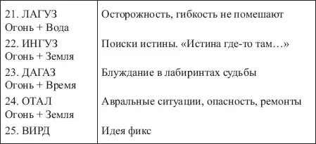 Таблица 17 ЗНАЧЕНИЯ СОЧЕТАНИЙ РУНЫ ТЕЙВАЗ С ОСТАЛЬНЫМИ РУНАМИ ФУТАРКА - фото 164