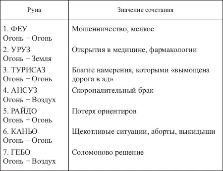 Таблица 18 ЗНАЧЕНИЯ СОЧЕТАНИЙ РУНЫ БЕРКАНА С ОСТАЛЬНЫМИ РУНАМИ ФУТАРКА - фото 165