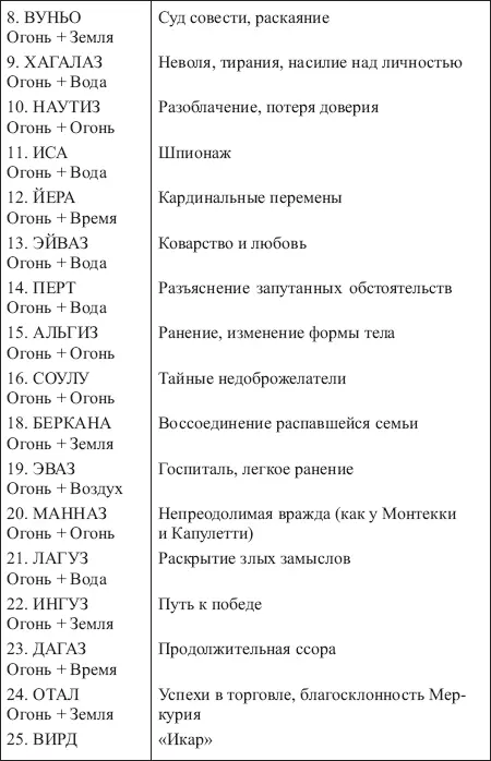 Таблица 18 ЗНАЧЕНИЯ СОЧЕТАНИЙ РУНЫ БЕРКАНА С ОСТАЛЬНЫМИ РУНАМИ ФУТАРКА - фото 166